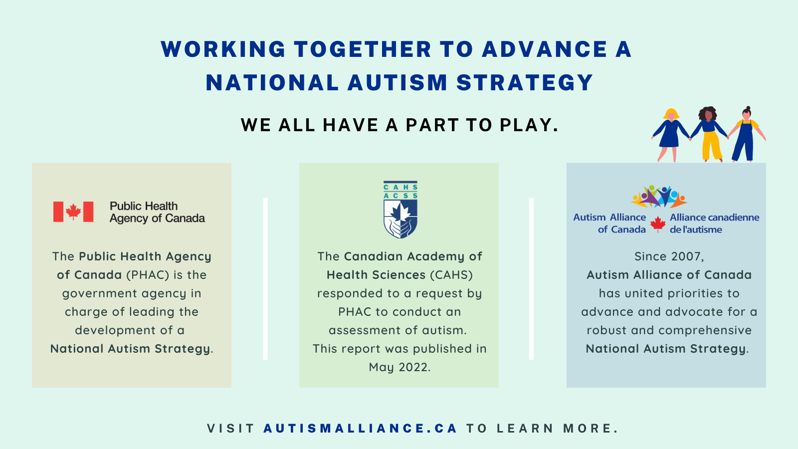 Infographic highlighting the roles of PHAC, CAHS and Autism Alliance of Canada towards a National Autism Strategy