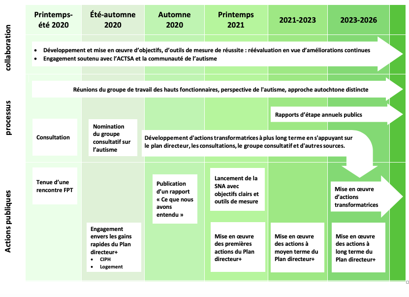 Image de la Feuille de route pour une stratégie nationale sur l’autisme.
